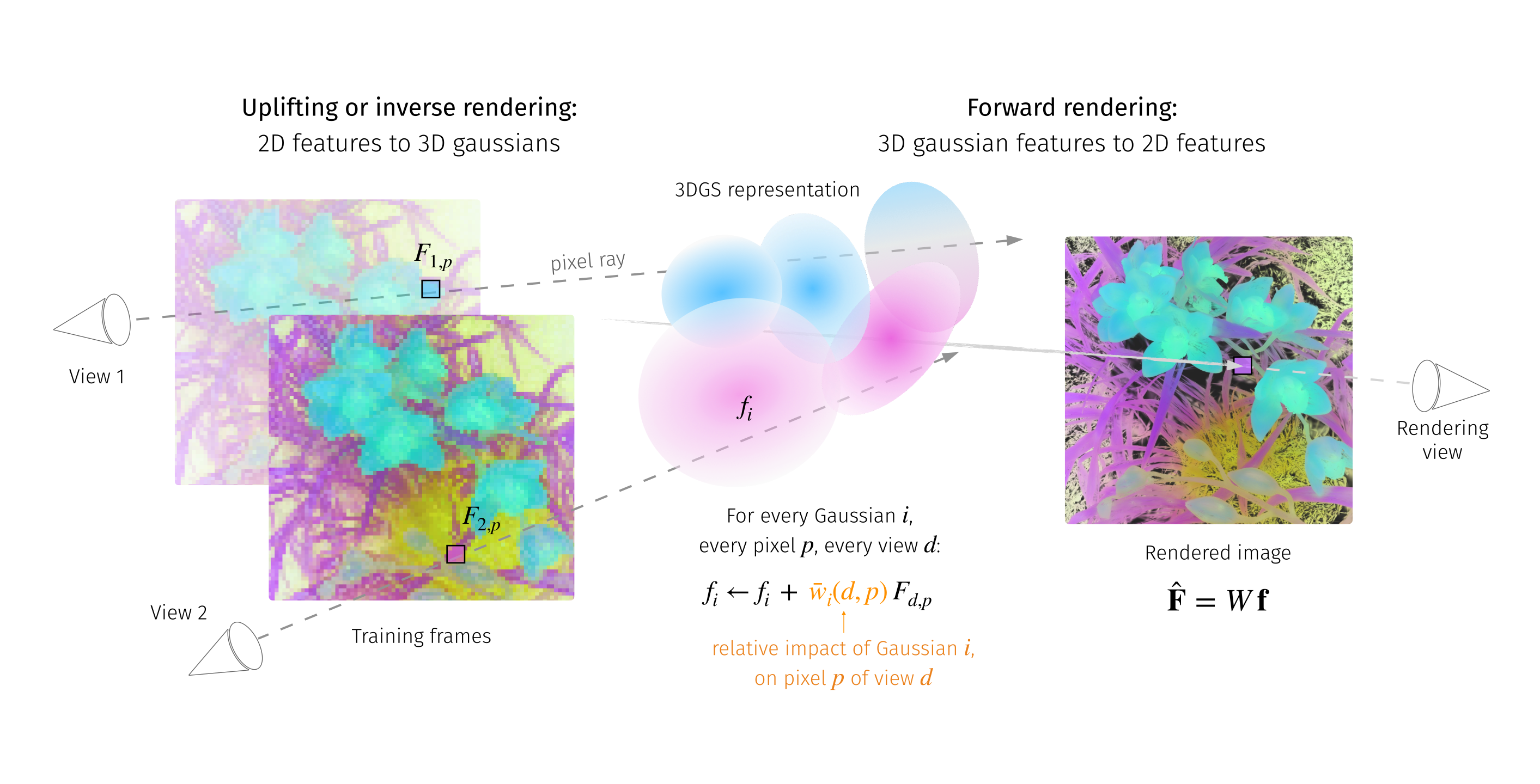 Illustration of the inverse and forward rendering between 2D visual features (produced by DINOv2) and a 3D Gaussian Splatting scene. In the inverse rendering (or uplifting) phase, features are created for each 3D Gaussian by aggregating coarse 2D features over all viewing directions. For forward rendering, the 3D features are projected on any given viewing direction as in regular Gaussian Splatting.